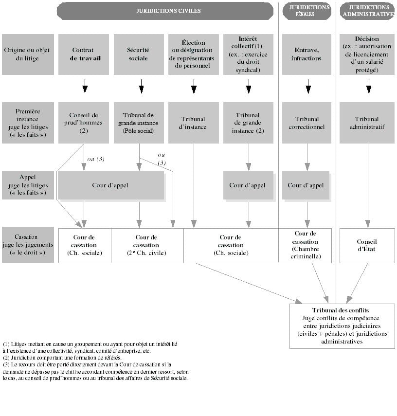Schéma des juridictions civiles pénales et administratives