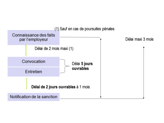 Schéma des délais légaux de la procédure disciplinaire